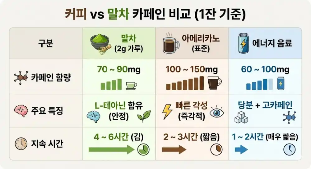 커피 말차 카페인 비교