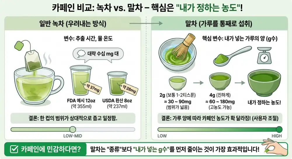 카페인 비교 녹차 말차