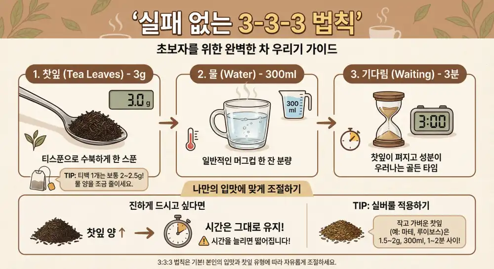 실패없는 333 법칙, 그리고 실버룰
