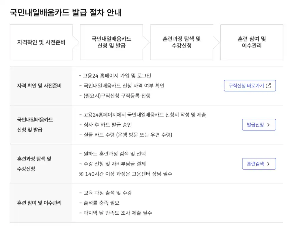 내일배움카드 발급 절차