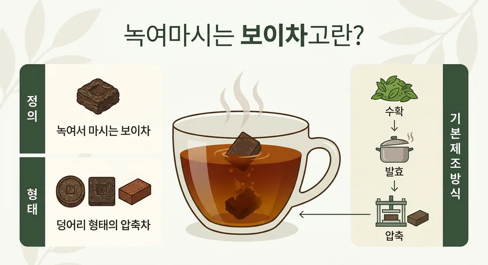 녹여마시는 보이차고, 처음이라면 이렇게 시작해 보세요 - 녹여마시는 보이차고란? 섹션 이미지